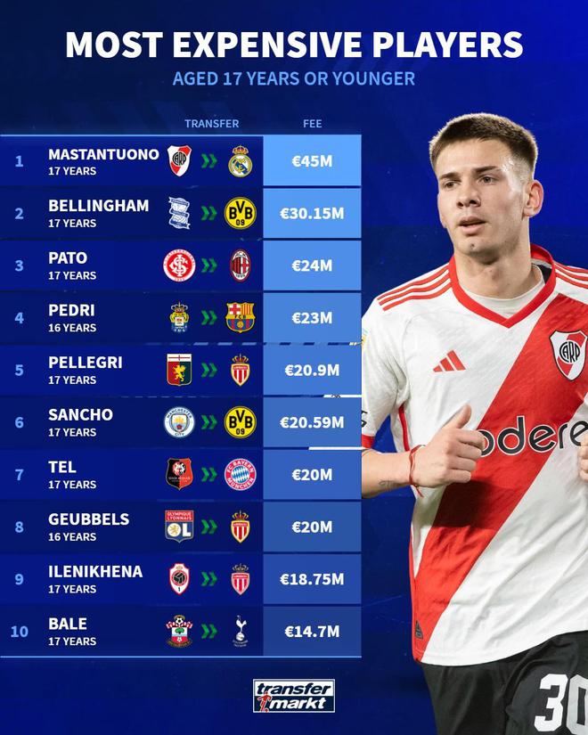 U17轉(zhuǎn)會(huì)費(fèi)排名：馬斯坦托諾領(lǐng)跑，貝林次之，佩德里第四。
