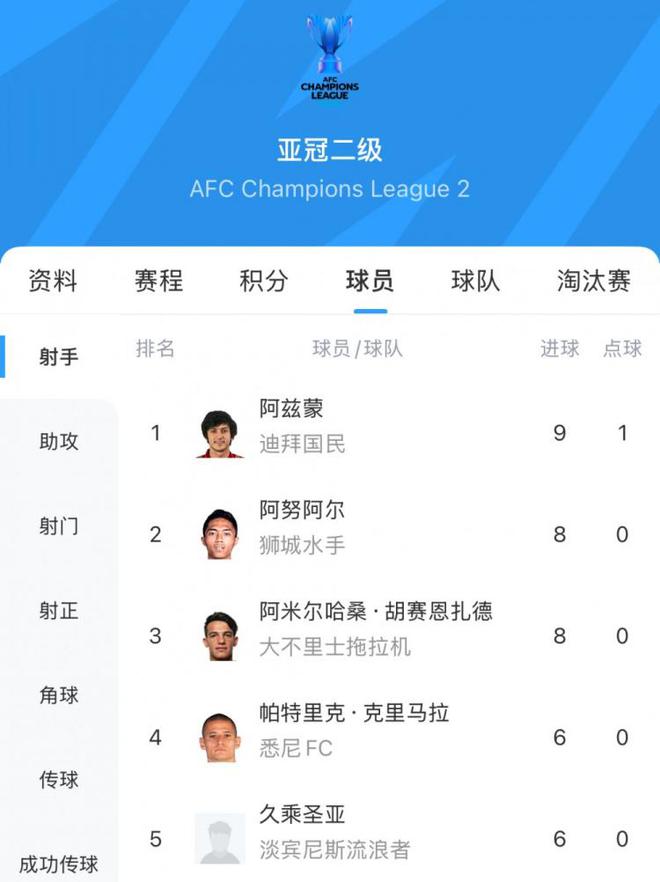阿茲蒙，30歲伊朗前鋒，亞冠二級聯(lián)賽金靴得主，9場9球。