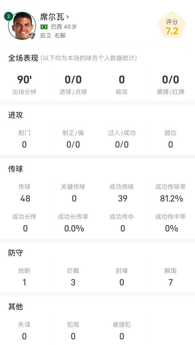 席爾瓦40歲仍強(qiáng)勢(shì)，全場(chǎng)數(shù)據(jù)亮眼，攔截?fù)寯嘟鈬?1次。