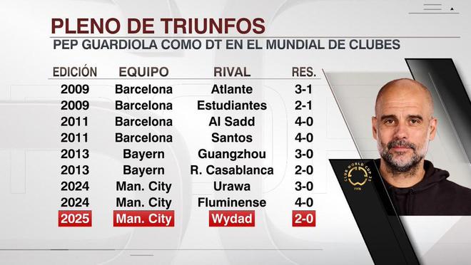 瓜帥世俱杯九戰(zhàn)全勝，勝率百分百，總得分27-2。
