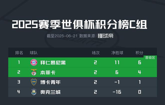 世俱杯C組：拜仁穩(wěn)出，本菲卡博卡爭席位