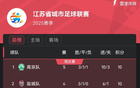 南京重奪“南哥”稱號，蘇超積分榜南京領(lǐng)跑常州墊底
