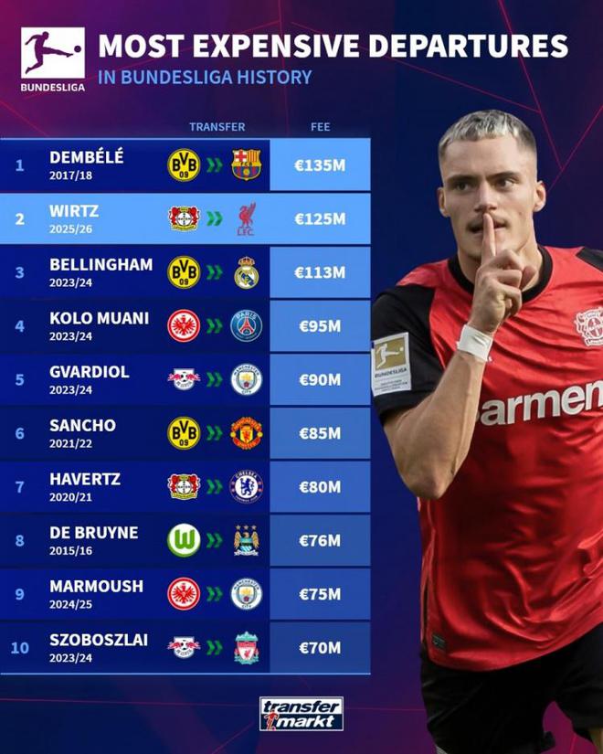 德甲轉(zhuǎn)會(huì)費(fèi)排名：登貝萊居首，維爾茨次之，共耗資超2.6億歐元