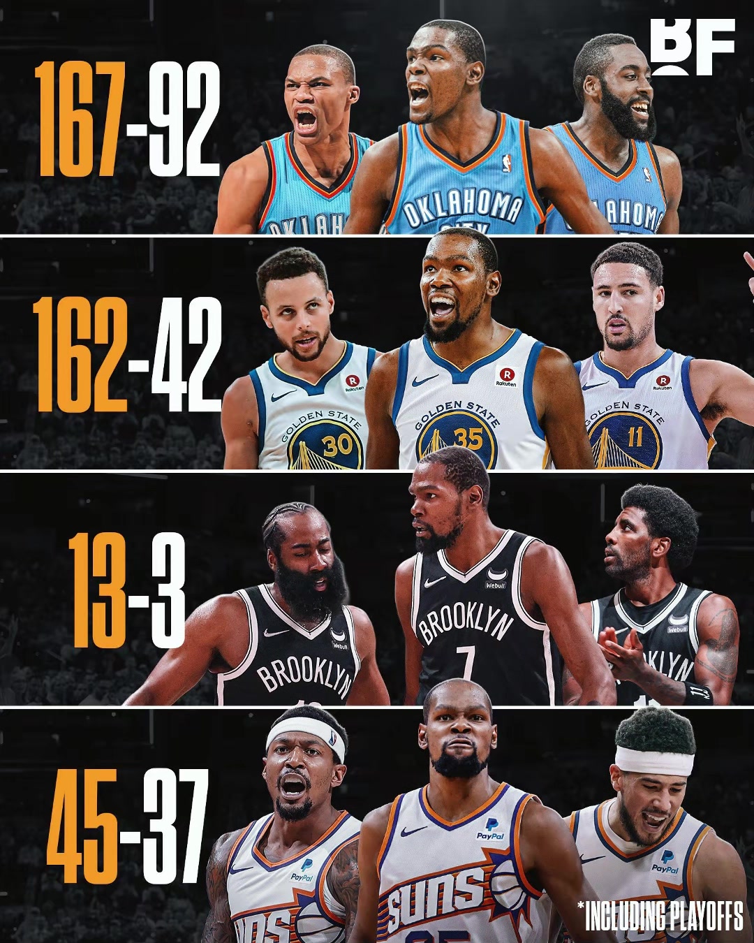 KD在各三巨頭時(shí)期的勝負(fù)勇士時(shí)期最強(qiáng)籃網(wǎng)時(shí)期令人惋惜