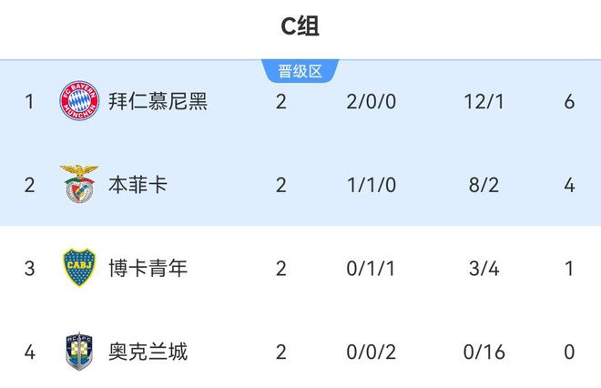 南美五強(qiáng)領(lǐng)跑小組第一，拜仁僅一勝博卡！