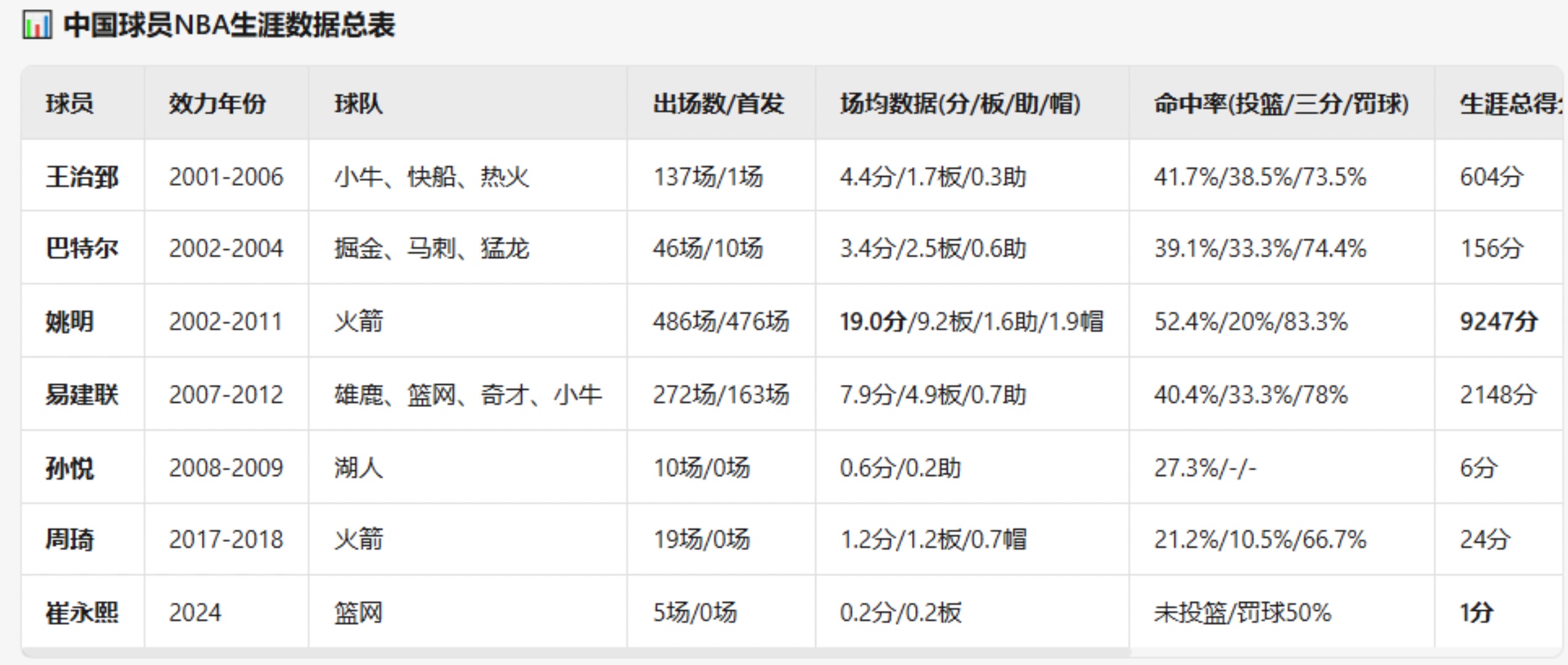 前輩們的NBA生涯數(shù)據匯總小楊在NBA場均數(shù)據會是多少