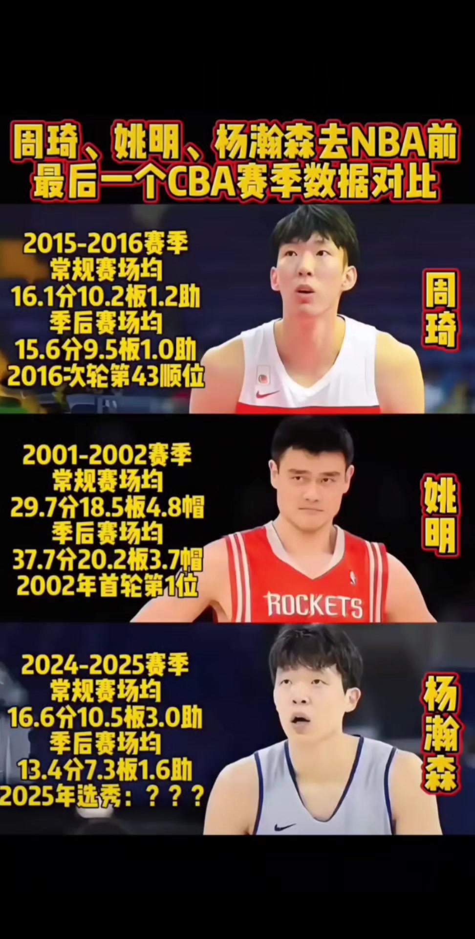 去NBA前CBA賽季數(shù)據(jù)姚明場均29分18板5帽 周琦和楊瀚森同1610