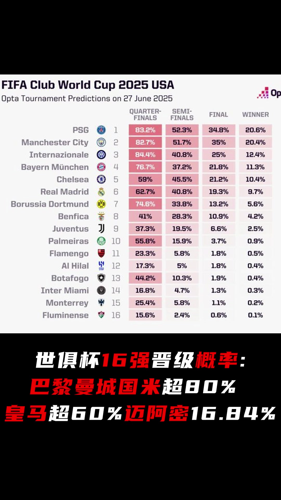 世俱杯淘汰賽開戰(zhàn)晉級概率巴黎曼城國米超80皇馬超60