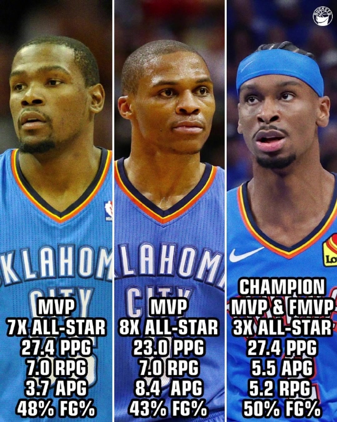 雷霆隊史最佳三選一杜蘭特威少亞歷山大雷霆時期數(shù)據(jù)榮譽大對比