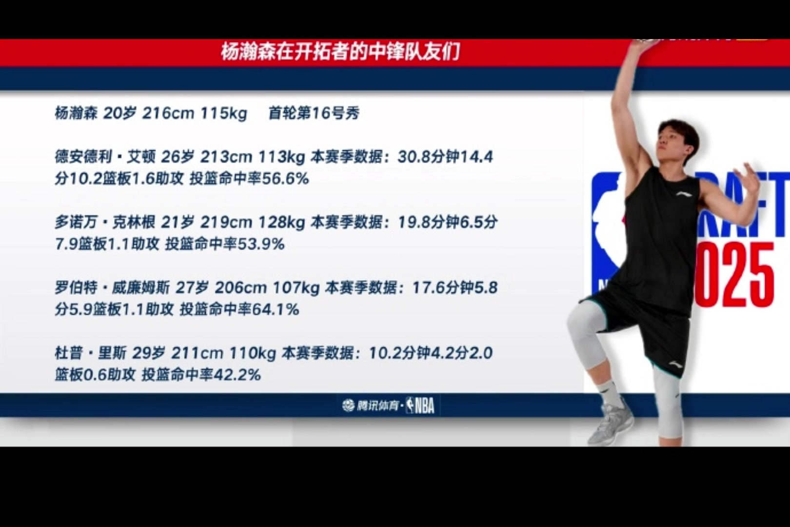 艾頓買斷了開拓者剩余4名中鋒了楊瀚森克林根羅威里斯