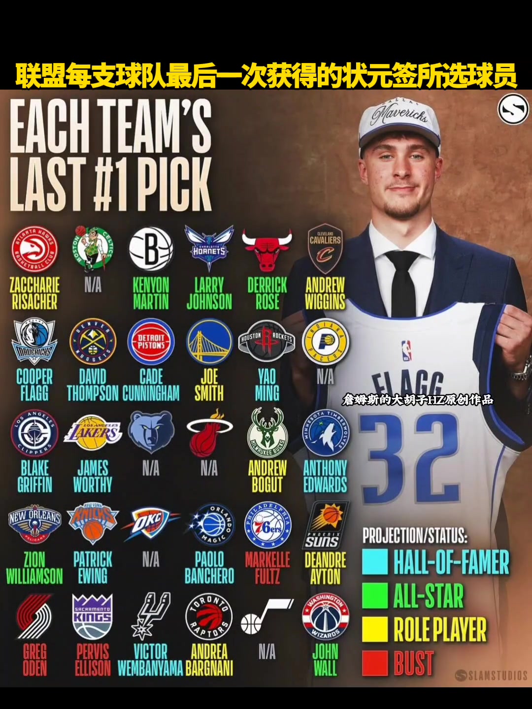 聯(lián)盟每支球隊最后一次獲得的狀元簽所選球員 有6隊從未獲得