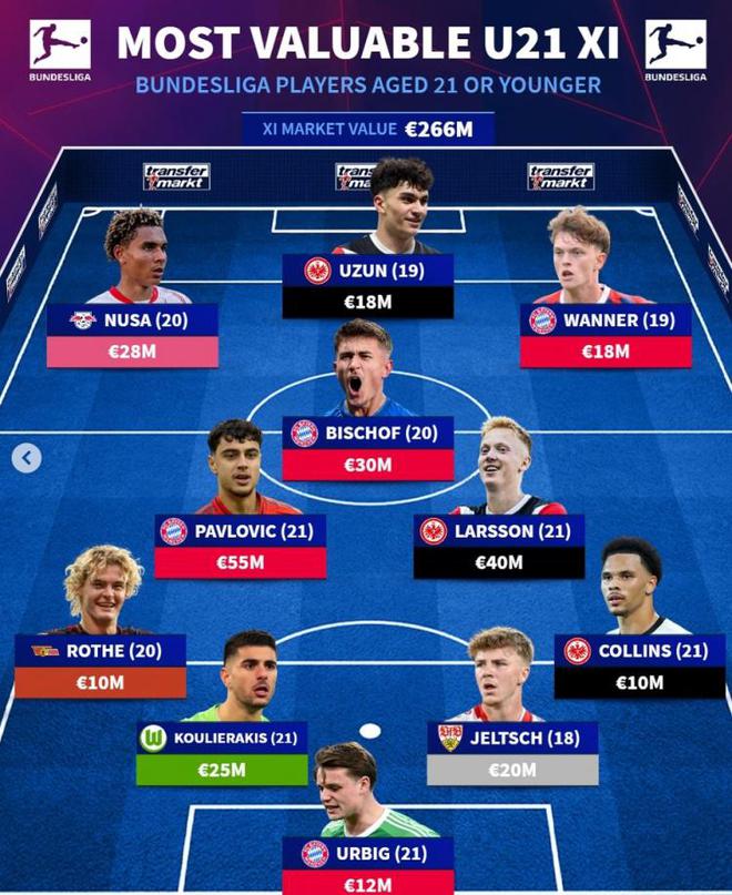 德甲U21最貴陣容：帕夫洛維奇領銜，拜仁四虎，法鷹三人組