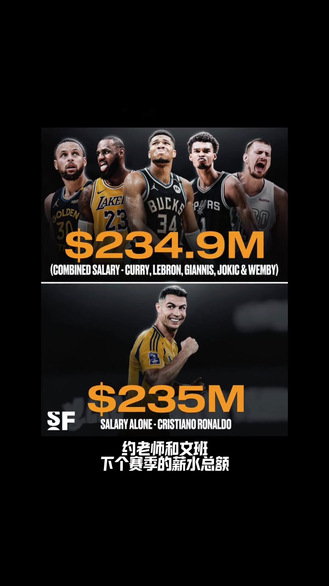 詹姆斯庫(kù)里字母約老師文班下個(gè)賽季的薪水總額不及 C羅一人