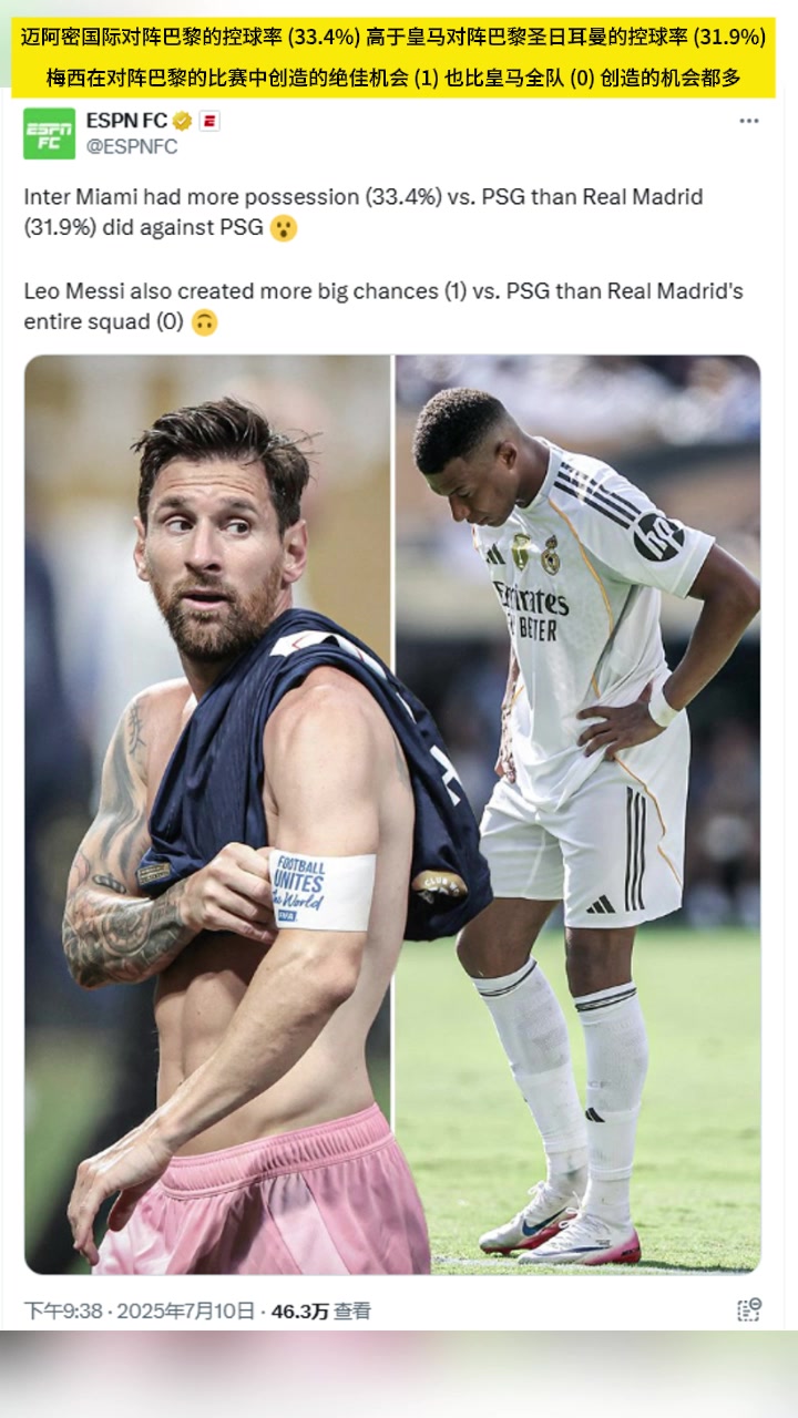 ESPN梅西對陣巴黎創(chuàng)造的機比皇馬全隊都多