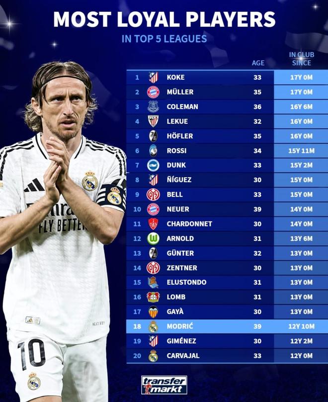 五大聯(lián)賽球隊效力時長榜：科克、穆勒領(lǐng)跑