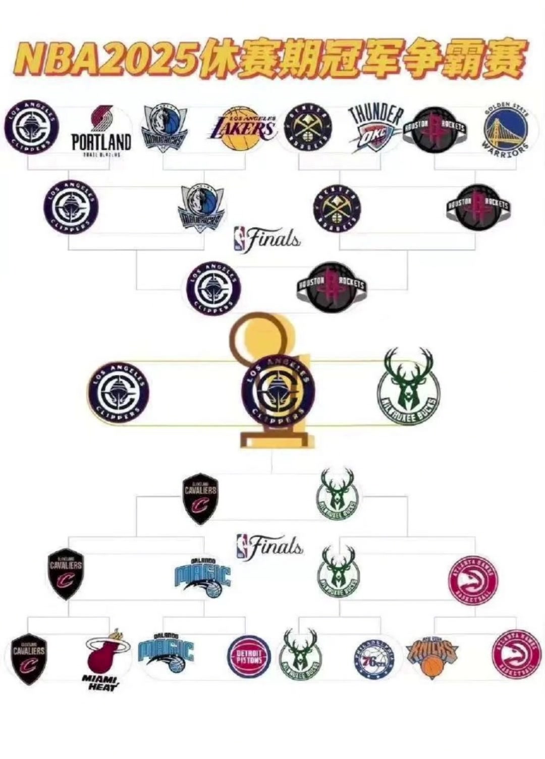 太有梗了網(wǎng)友惡搞休賽期冠軍爭(zhēng)霸賽快船擊敗火箭和雄鹿奪冠