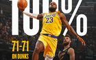 NBA扣籃榜：字母哥243次領(lǐng)跑，三人200+，詹姆斯71次全中獨(dú)領(lǐng)風(fēng)騷。