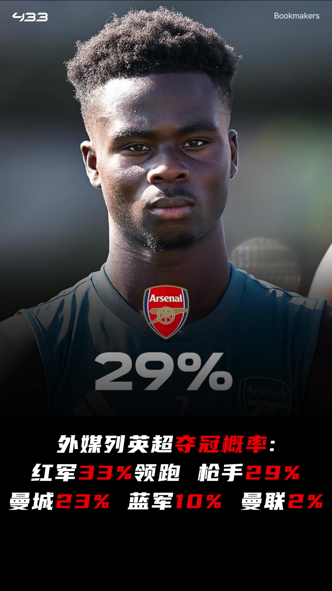 英超奪冠概率紅軍33槍手29曼城23曼聯2