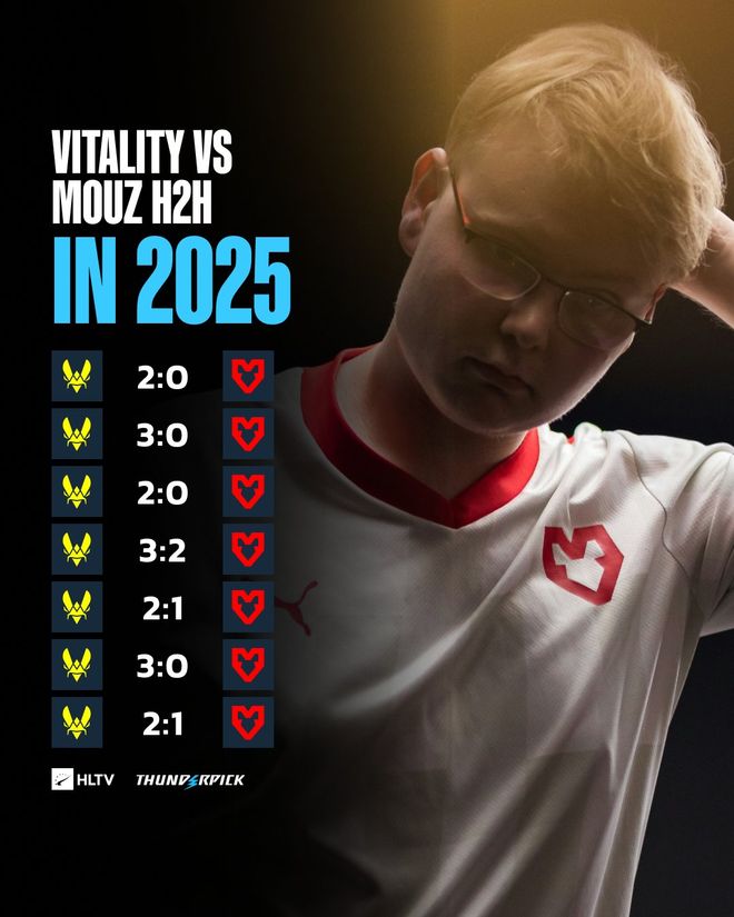 HLTV統計：鼠對蜂7戰(zhàn)全敗