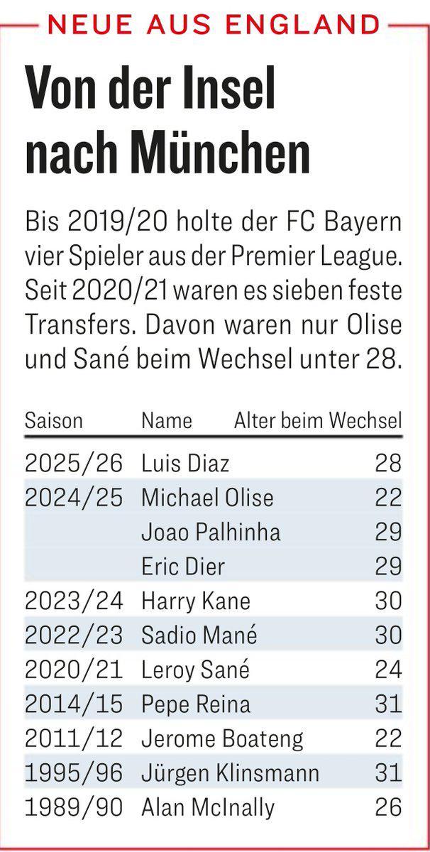 2020年至今，拜仁從英超引進7人，此前僅4人。