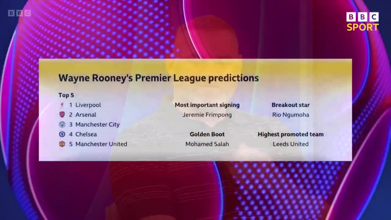 認(rèn)可嗎魯尼預(yù)測(cè)英超新賽季前五排名曼聯(lián)第5利物浦冠軍