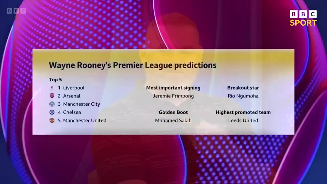 魯尼預測新賽季英超紅軍奪冠阿森納第2曼聯第5薩拉赫金靴