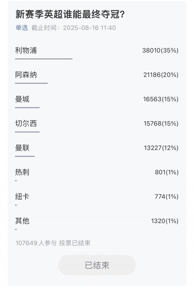 超10萬吧友參與，五大聯(lián)賽冠軍揭曉：利物浦、巴薩、國米、拜仁、巴黎