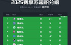 蘇超積分榜：南通全勝領(lǐng)跑，常州首勝脫墊底。