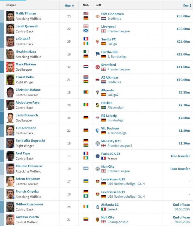 滕帥領(lǐng)銜，藥廠速簽巴代+埃切維里，夏窗增援17人。