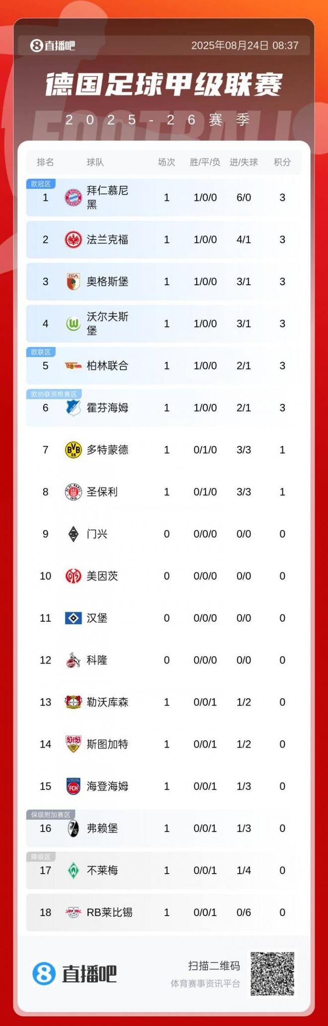 德甲首輪：拜仁領(lǐng)跑，多特暫第7，藥廠居下半?yún)^(qū)。