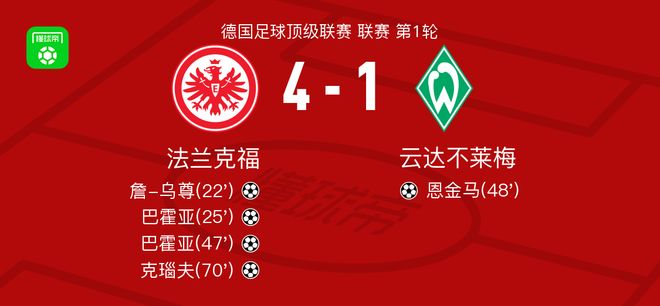 法蘭克福大勝云達(dá)不萊梅，巴霍亞雙響，克瑙夫進(jìn)球。