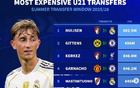 德夏U21轉(zhuǎn)會費(fèi)最高：赫伊森領(lǐng)跑，吉滕斯、科爾克茲&加納喬亦在列
