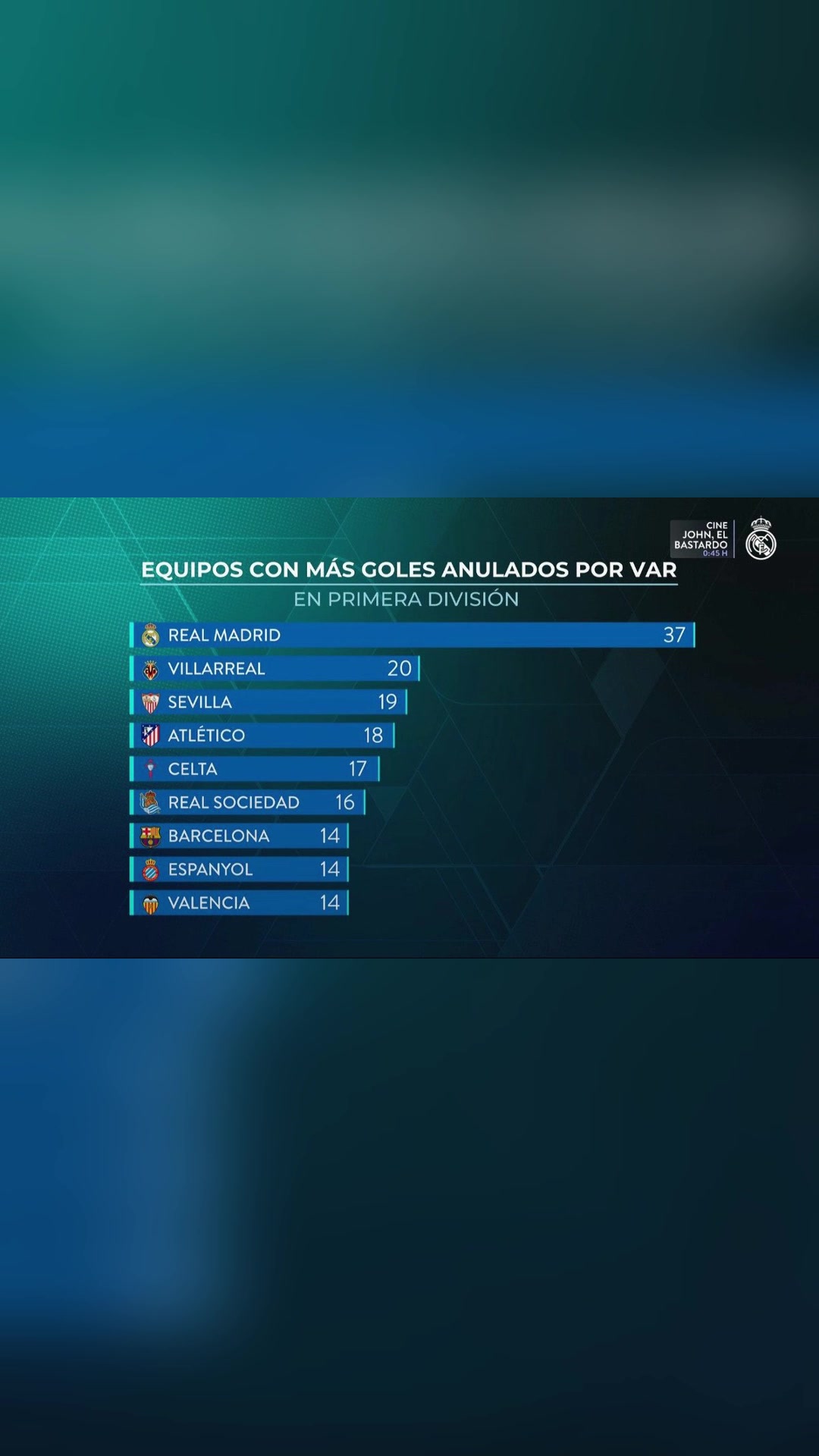 不滿皇馬官方TV西甲聯(lián)賽中VAR取消最多進(jìn)球的球隊