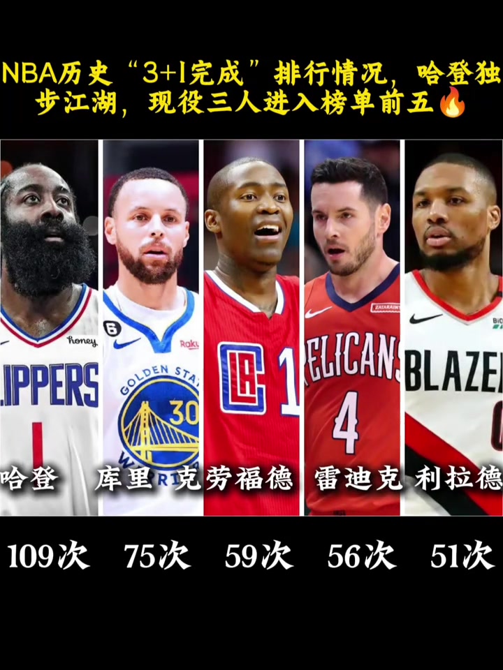 NBA歷史31完成排行情況哈登獨(dú)步江湖現(xiàn)役三人前五